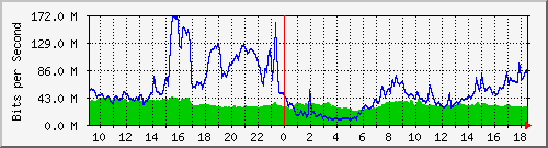 10.255.2.10_te1_0_36 Traffic Graph