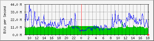10.255.2.10_te1_0_38 Traffic Graph