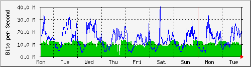 week