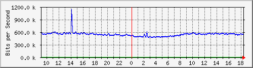10.255.2.10_te1_0_39 Traffic Graph