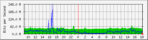 10.255.2.10_te1_0_4 Traffic Graph