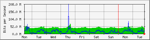 week