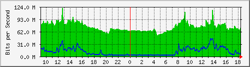 10.255.2.10_te1_0_40 Traffic Graph