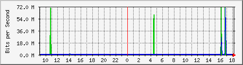 10.255.2.10_te1_0_41 Traffic Graph