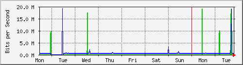 week