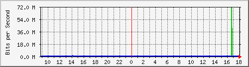 10.255.2.10_te1_0_42 Traffic Graph