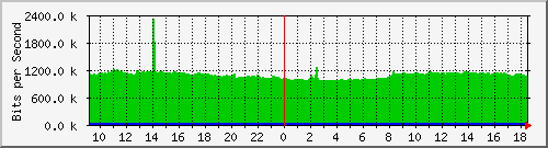 10.255.2.10_te1_0_43 Traffic Graph