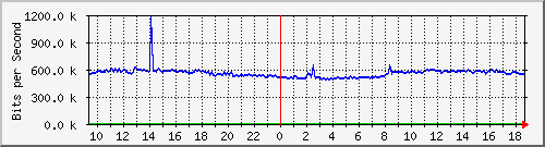 10.255.2.10_te1_0_44 Traffic Graph