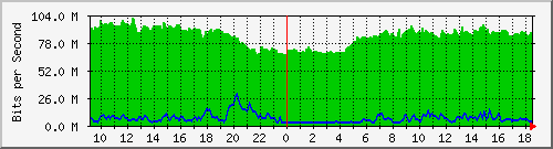 10.255.2.10_te1_0_45 Traffic Graph