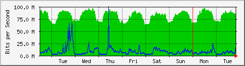 week