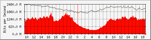 10.255.2.10_te1_0_46 Traffic Graph