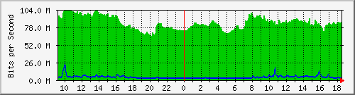 10.255.2.10_te1_0_47 Traffic Graph