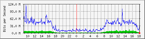 10.255.2.10_te1_0_48 Traffic Graph