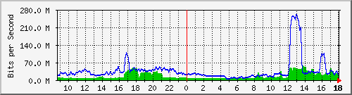 10.255.2.10_te1_0_5 Traffic Graph