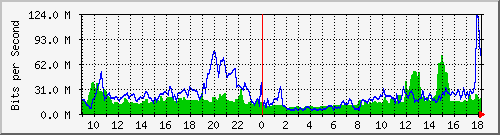 10.255.2.10_te1_0_6 Traffic Graph