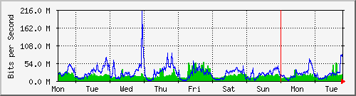 week