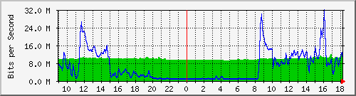 10.255.2.10_te1_0_7 Traffic Graph