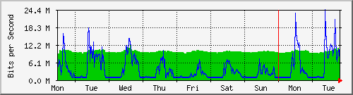 week