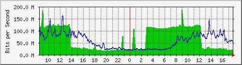 10.255.2.10_te1_0_8 Traffic Graph