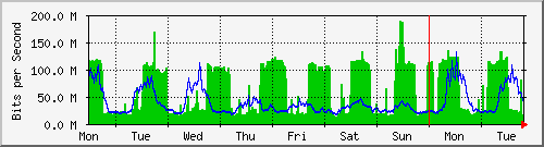 week