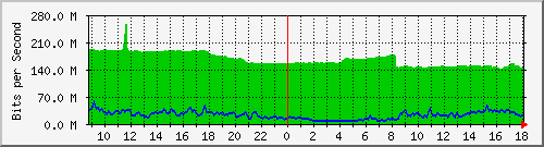 10.255.2.10_te1_0_9 Traffic Graph