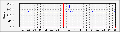10.255.2.21_1_10_pps_b Traffic Graph