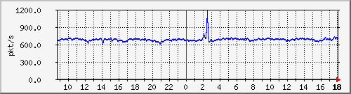 10.255.2.21_1_11_pps_m Traffic Graph