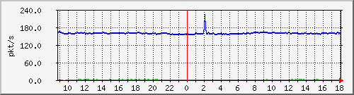 10.255.2.21_1_12_pps_b Traffic Graph