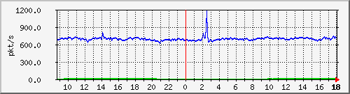 10.255.2.21_1_12_pps_m Traffic Graph