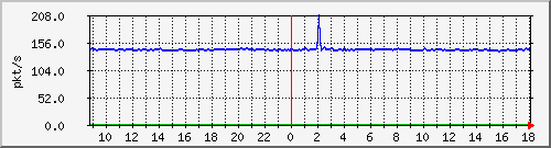 10.255.2.21_1_13_pps_b Traffic Graph