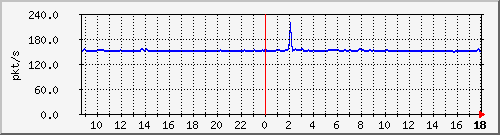 10.255.2.21_1_14_pps_b Traffic Graph