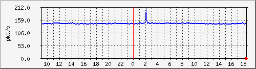 10.255.2.21_1_15_pps_b Traffic Graph