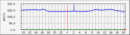 10.255.2.21_1_18_pps_b Traffic Graph