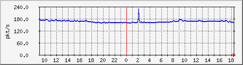 10.255.2.21_1_19_pps_b Traffic Graph
