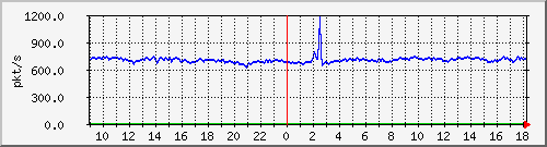 10.255.2.21_1_19_pps_m Traffic Graph