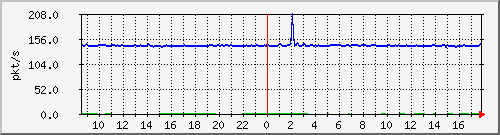 10.255.2.21_1_1_pps_b Traffic Graph
