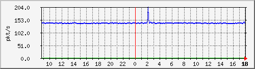 10.255.2.21_1_23_pps_b Traffic Graph