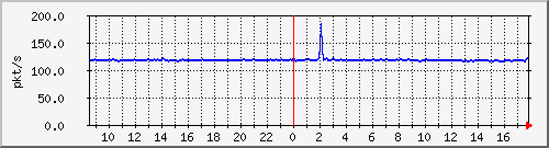 10.255.2.21_1_24_pps_b Traffic Graph