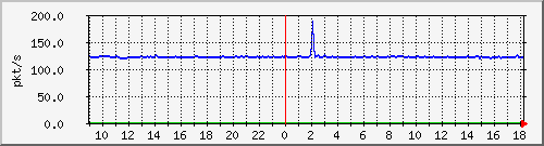 10.255.2.21_1_25_pps_b Traffic Graph