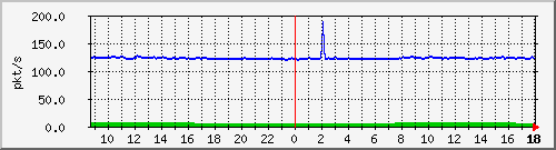 10.255.2.21_1_26_pps_b Traffic Graph