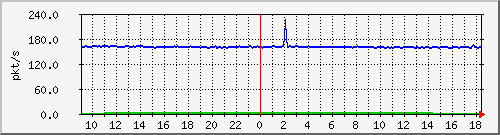 10.255.2.21_1_28_pps_b Traffic Graph