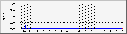 10.255.2.21_1_29_pps_m Traffic Graph