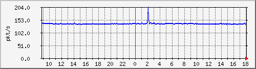 10.255.2.21_1_2_pps_b Traffic Graph