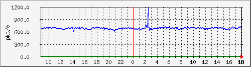 10.255.2.21_1_2_pps_m Traffic Graph