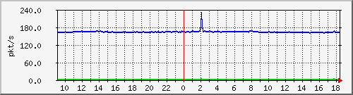 10.255.2.21_1_31_pps_b Traffic Graph