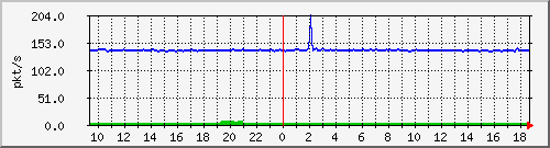 10.255.2.21_1_34_pps_b Traffic Graph