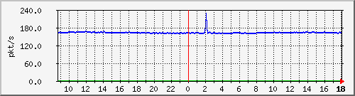 10.255.2.21_1_37_pps_b Traffic Graph
