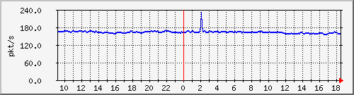 10.255.2.21_1_38_pps_b Traffic Graph