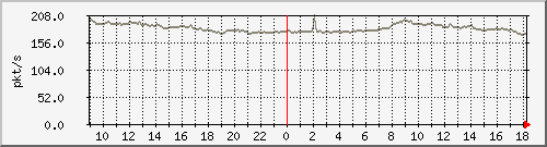 10.255.2.21_1_39_pps_b Traffic Graph