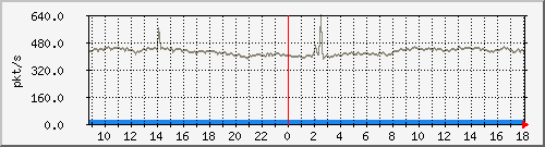 10.255.2.21_1_39_pps_m Traffic Graph